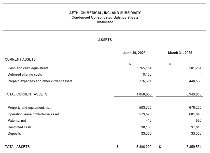 Aethlon Medical Inc. condensed consolidated balance sheet as of June 30, 2025, and March 31, 2025, showing total assets of $5.3 million and $7.36 million respectively.