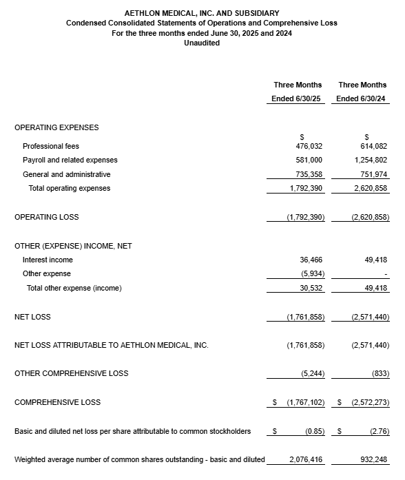 Aethlon Medical Inc. statement of operations for the three months ended June 30, 2025, showing a net loss of $1.76 million compared to $2.57 million in the same period of 2024.