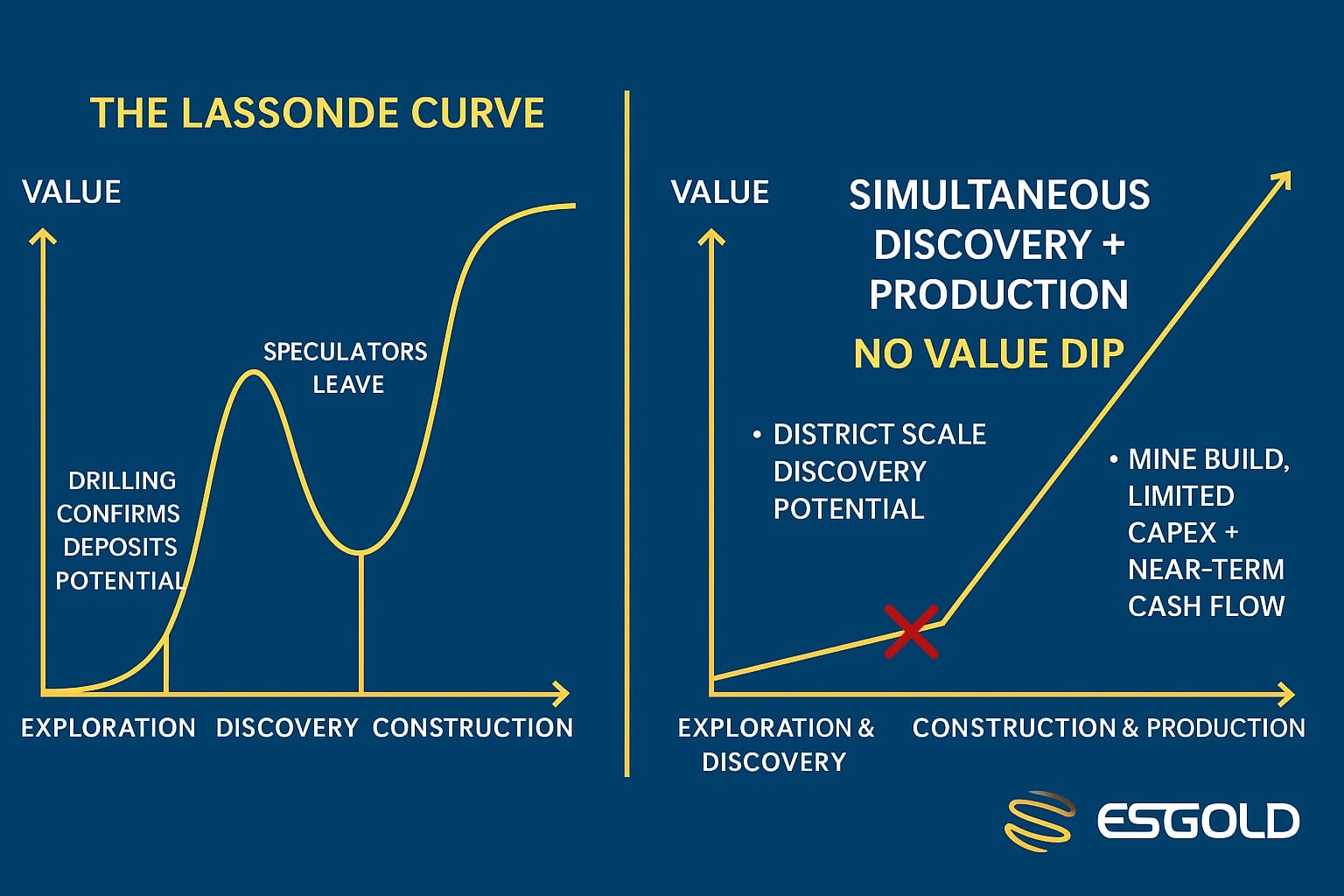 Lassonde Curve