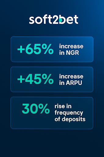 Soft2Bet performance growth statistics showing 65% increase in NGR, 45% increase in ARPU, and 30% rise in deposit frequency