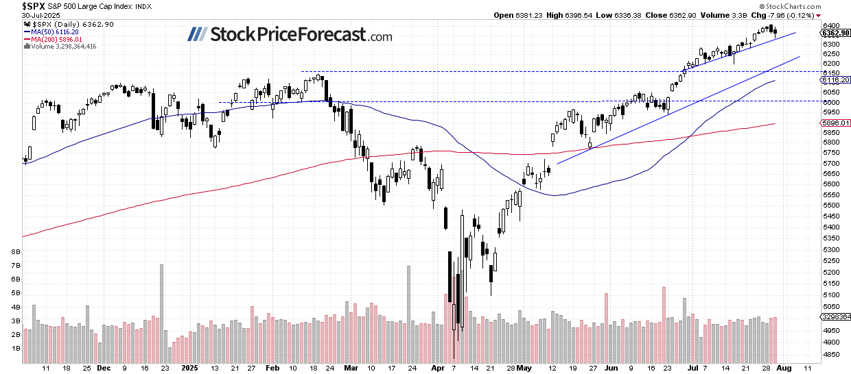 SPX Price chart analysis