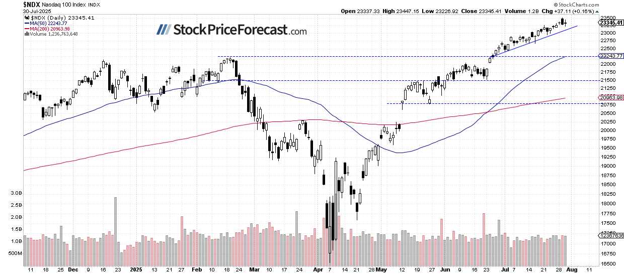 NASDAQ 100 Price analysis
