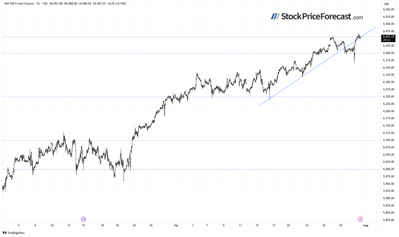 S&P 500 Stock price analysis trend line drawn