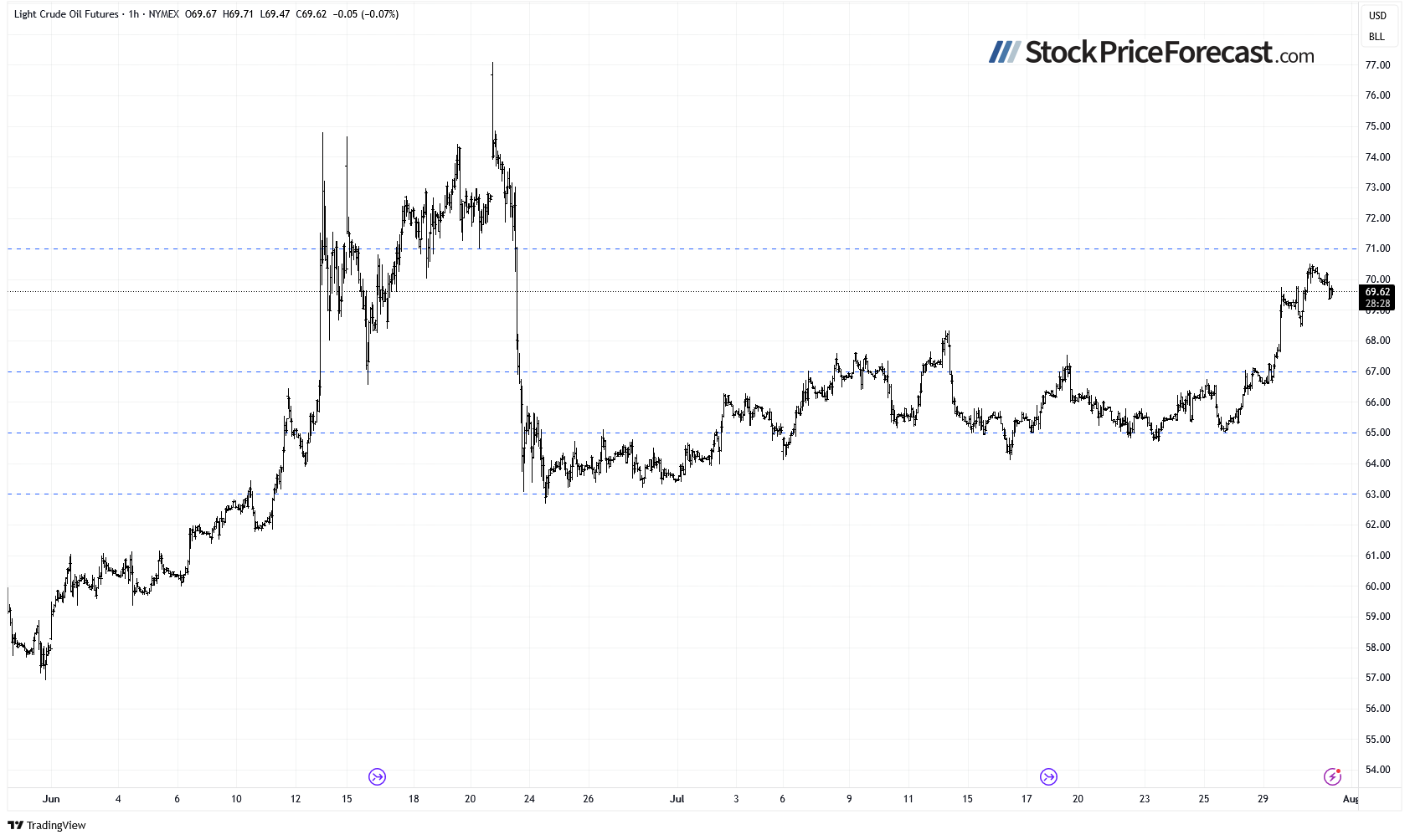 Light crude oil futures stock price analysis