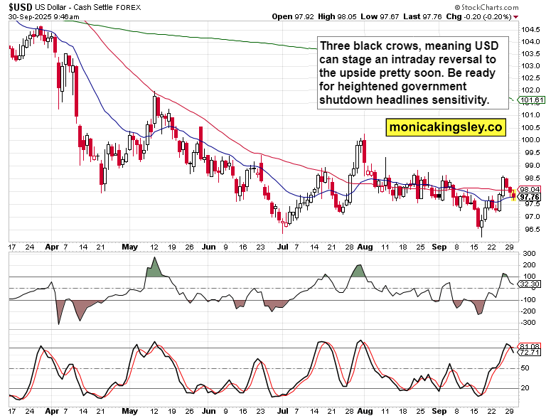 US Dollar index chart with technical indicators