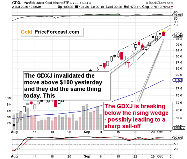 GDXJ breakout above $100 invalidated, strong sell signal with candlestick reversal. Gold (GLD) and silver (SLV) also reversing – market analysis October 2025
