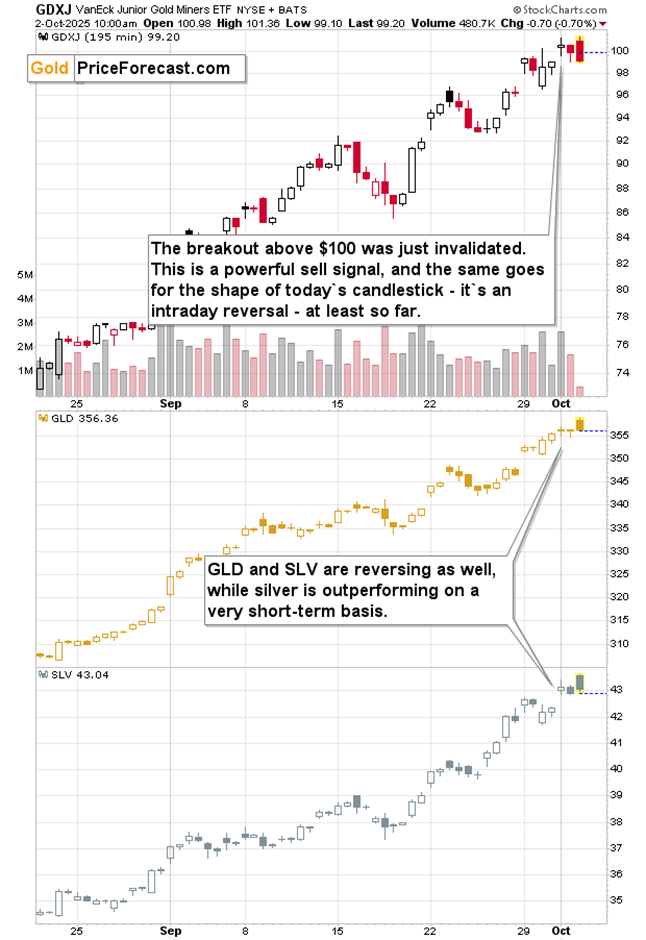 GDXJ junior gold miners ETF breaking below rising wedge pattern near $100, signaling potential sharp sell-off – bearish technical analysis October 2025.